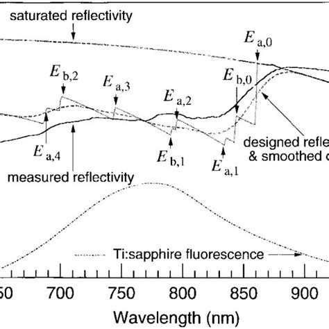 Measured And Calculated Low Intensity Reflectivity Of The SESAM