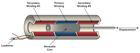 Linear Variable Differential Transformers LVDTs Explained