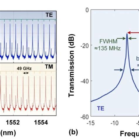 Measured Transmission Spectra Of The On Chip Ghz Fsr Mrr A