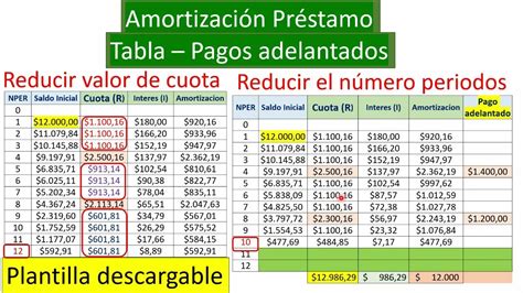 Resumen De Art Culos Como Hacer Un Cuadro De Amortizaci N Pr Stamo