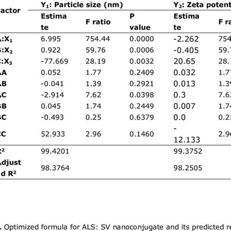 Statistical Analysis Of Variance Anova Of The Responses Y 1 And Y 2 Download Scientific