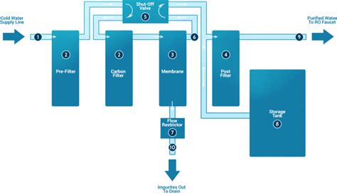 Processus De Nettoyage Rainbow Purification