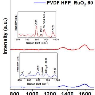 Raman Spectra Of Pvdf Hfp Aerogel Alone Red Line And Of Pvdf Hfp Ruo