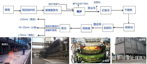 最全图文详解焦化生产工艺流程 知乎