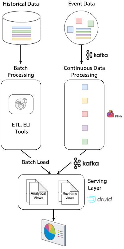 Real-Time Data Architecture Patterns - DZone Refcardz