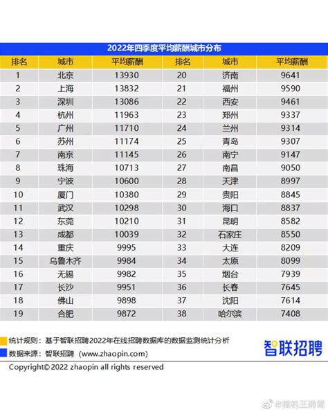 2022年q4季度全国平均月薪排名top38出炉 上海市 北京市 苏州市 新浪新闻