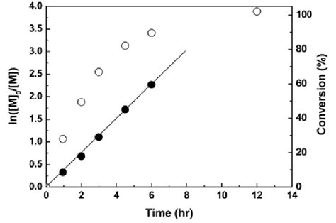 Conversion And Ln M M Vs Time Plots In Romp Of Nbetms Open