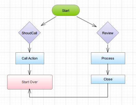 Free Flowchart Software Online & Flowchart Examples - Flowchart Maker