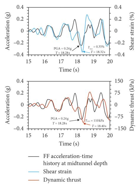 Comparison Of Free Field Acceleration At Tunnel Middepth Shear Strain