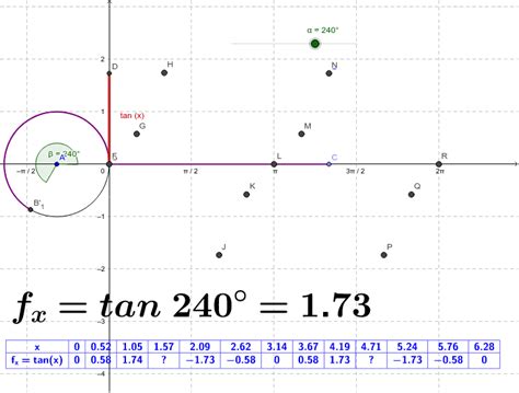 Funci N Tangente Geogebra