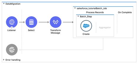 Getting Started With Salesforce Integration Patterns Using Mulesoft