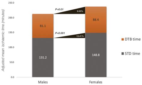 Sex Disparities In Myocardial Infarction Biology Or Bias Heart Lung And Circulation