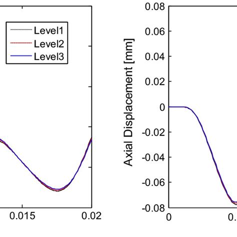 Radial Left And Axial Right Displacements At The Middle Of The Tube