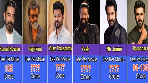 Highest Paid South Indian Actors In Youtube