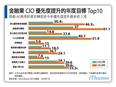 【ithome 2024 Cio大調查系列3｜金融業it趨勢1】金融業雲端和ai預算大爆發，it預算成長率創五年來新高 Ithome