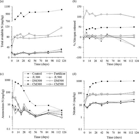 Effect Of Fertilizer And Biochar Treatments On A Potassium