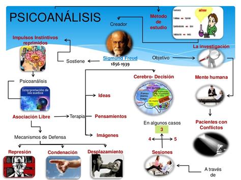 Diagramas de Psicoanálisis y Psicología Gestalt