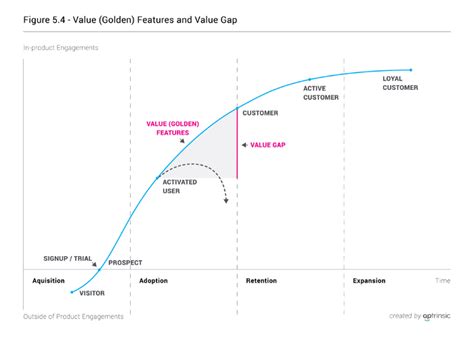 Product Led Growth What Is It Why It S The Future Of Saas