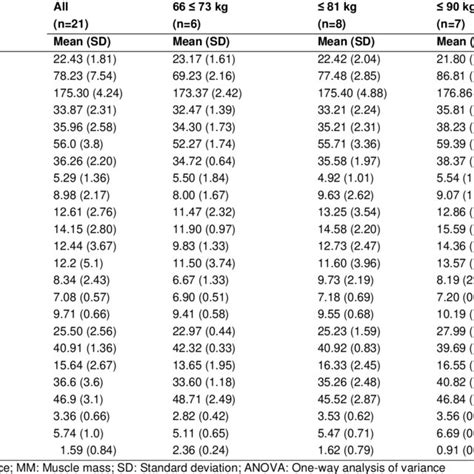 Descriptive Statistics Of Age Anthropometric Characteristics And Download Scientific Diagram