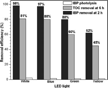 Cycling Runs In The Photocatalytic Degradation Of IBP Using Ag