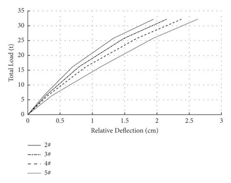 Midspan Deflection Load Curve Of Normal Loading Download Scientific