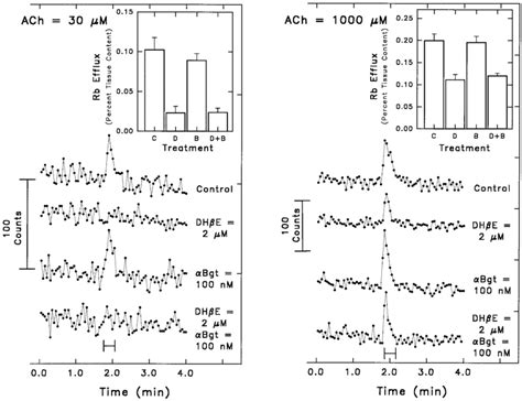 Effect Of 2 M DHE And 100 NM Bgt On 86 Rb Efflux Stimulated By 30 Or