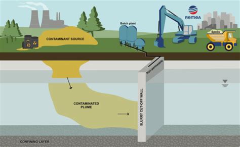 Groundwater Cut Off Walls Remea Canada