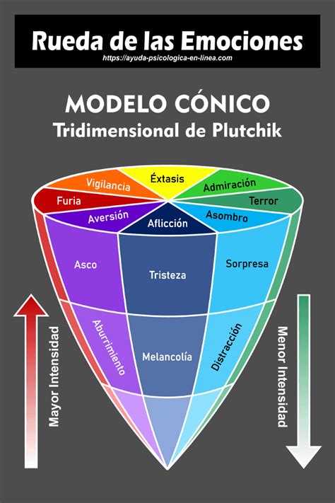 Rueda De Las Emociones Plutchik Gu A Definitiva