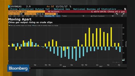 Watch China Crude Oil Production Shrinks - Bloomberg