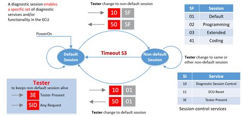 Overview Of Unified Diagnostic Services Protocol