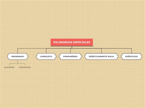 Polinomios Especiales Mind Map