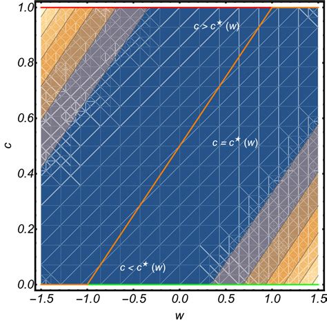 2 Density Plot Of The Rate Function Given By Eq 396 The Orange