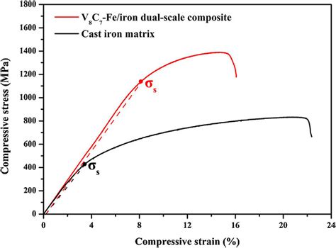 Halloween Bad Factor Absorption Stress Strain Curve For Cast Iron Peach