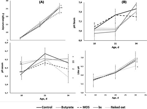 The Weight Of Jejunum A Ph Of Ileum B Caeca C And Litter D