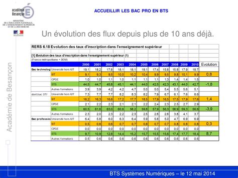 Ppt Bts Systemes Numeriques Lyc E Jules Haag Besan On Laccueil Des