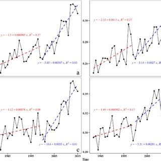 Interannual Variations In NDVI Of A Interannual Scale B Spring