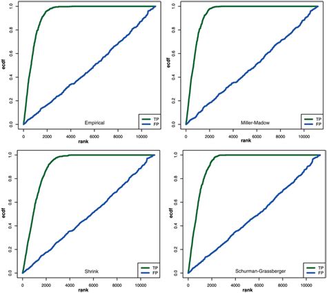 Empirical Cumulative Distribution Functions Ecdf For The Four Mi