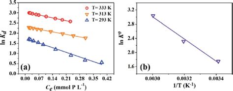 A Linear Plots Of Ln K D Versus C E For The Sorption Of Phosphate