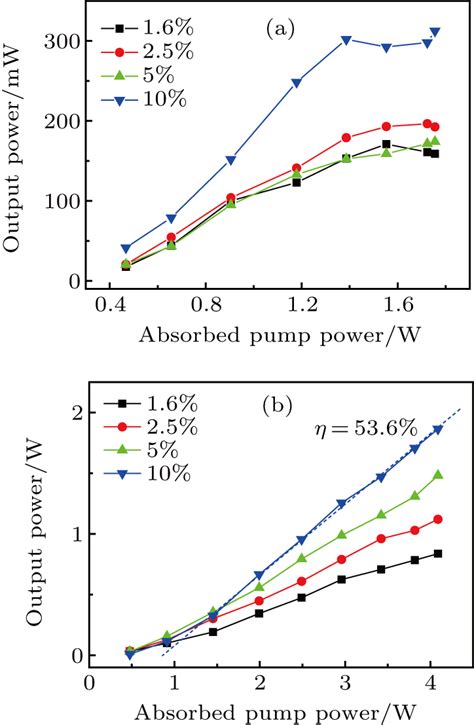 Diode Pumped Passively Mode Locked Sub Picosecond Yb Luag Ceramic Laser