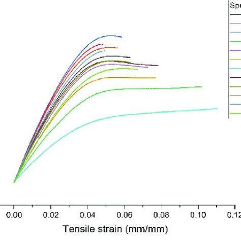 Stress Vs Strain Graph Of All 12 Specimens Download Scientific Diagram