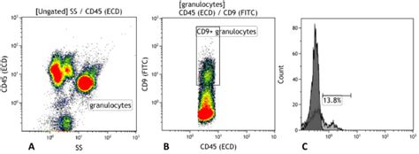 The Ccr3 Expression Was Measured Using Flow Cytometry The Figure Shows