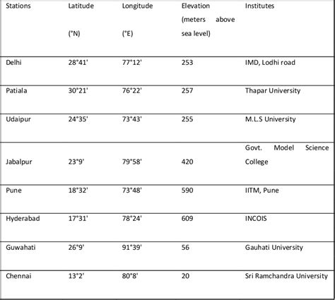 Table 1 From Evaluation Of Tropospheric Ozone And Ozone Precursors In