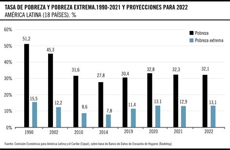 Tasa De Pobreza Y Pobreza Extrema