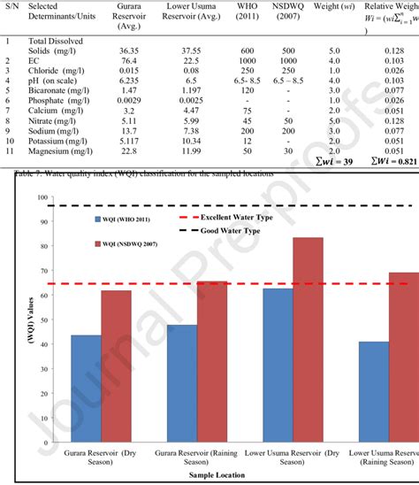 The Water Quality Index Values For The Samples Location According To