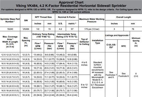 How To Read A Viking Fire Sprinkler Data Sheet