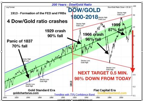 Dow Gold A 98 Fall Next Von Greyerz