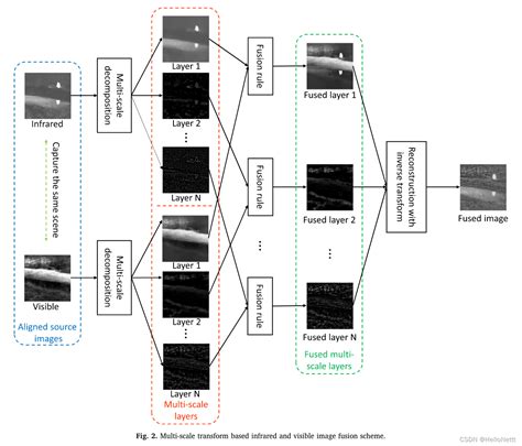 【图像融合】可见光与红外图像融合方法和评价指标红外可见光图像融合 Csdn博客