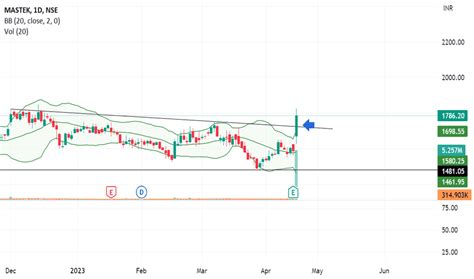 Mastek Trade Ideas Nse Mastek Tradingview India