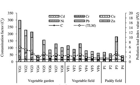 Contamination Factor C I F Degree Of Contamination C D And