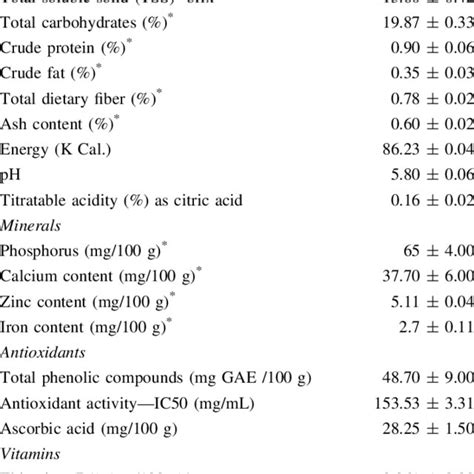 Proximate Composition Minerals Total Phenols Antioxidant Activity